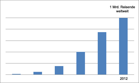 Anstieg der Reisen weltweit