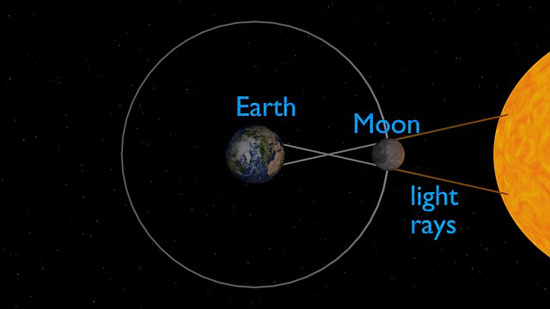 So funktioniert eine Sonnenfinsternis | Bild: ColiN00B, pixabay.com, CC0 Public Domain